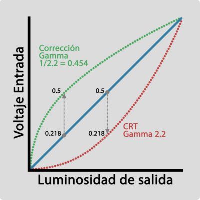 Vray Linear Work Flow LWF Gamma 2.2